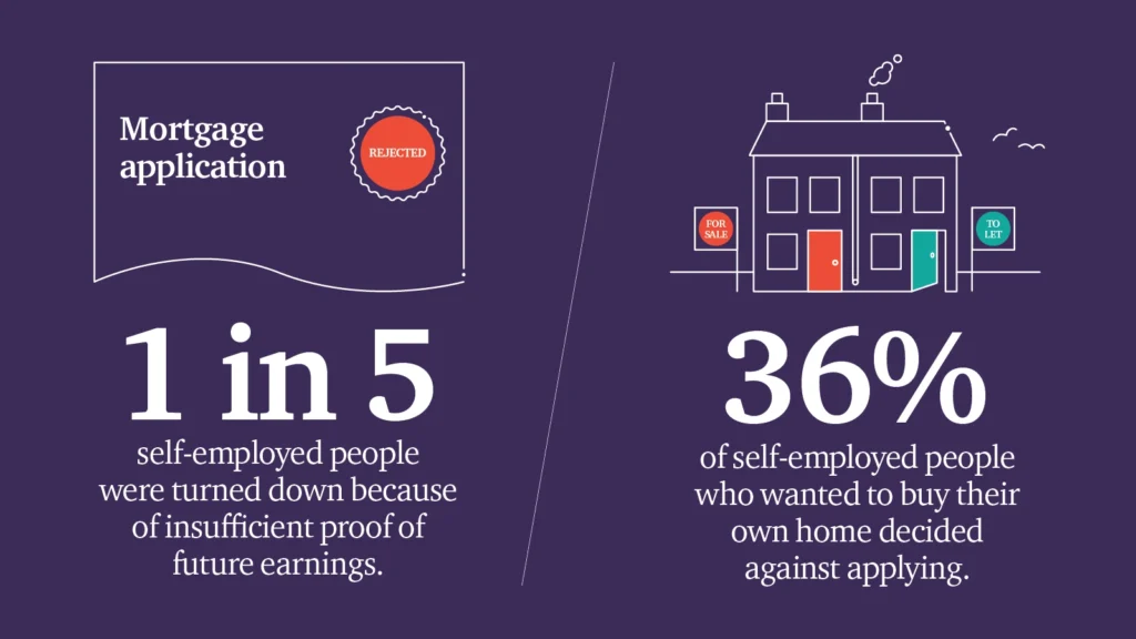 A simple infographic illustration displaying some stats relating to self-employed mortgage applicants. First stat reads '1 in 5 self-employed people were turned down because of insufficient proof of earnings.' Second stat reads '36% of self-employed people who wanted to buy their own home decided against applying.'